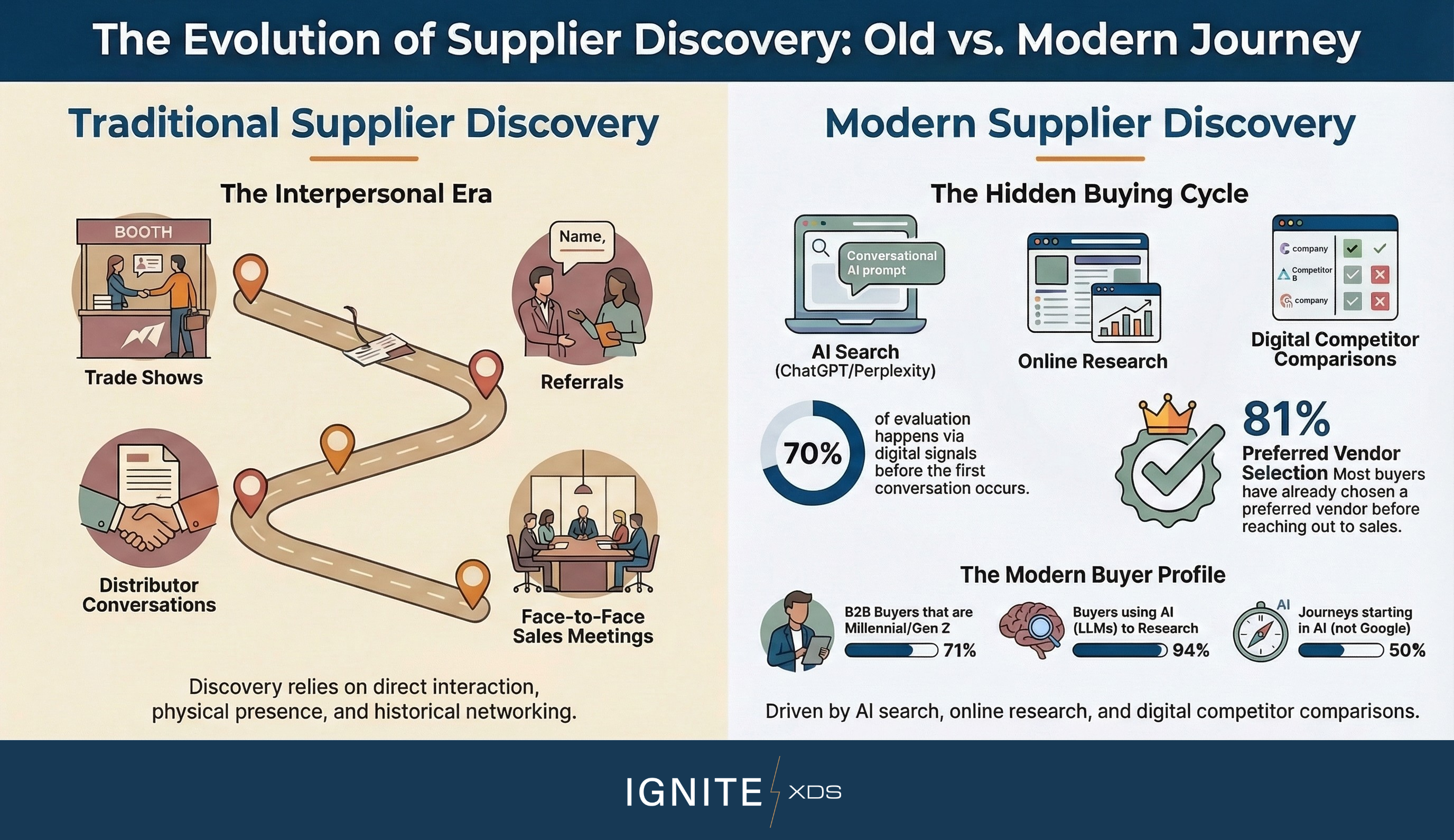 Supplier Evolution with ai search